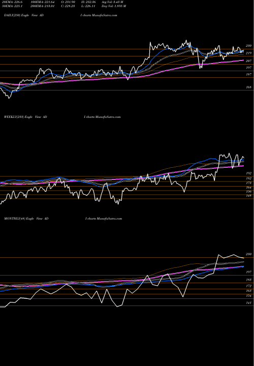 Trend of Analog Devices ADI TrendLines Analog Devices, Inc. ADI share USA Stock Exchange 