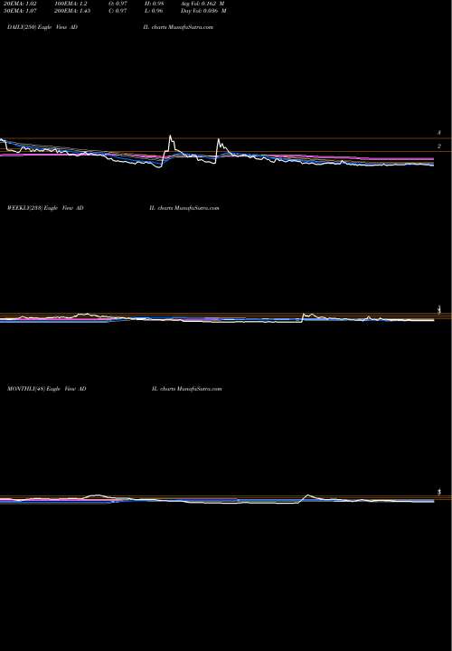 Trend of Adial Pharmaceuticals ADIL TrendLines Adial Pharmaceuticals, Inc ADIL share USA Stock Exchange 
