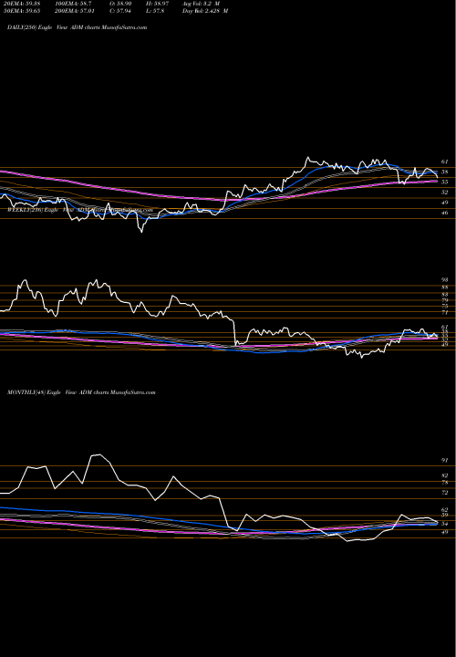 Trend of Archer Daniels ADM TrendLines Archer-Daniels-Midland Company ADM share USA Stock Exchange 