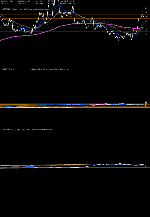 Trend of Adma Biologics ADMA TrendLines ADMA Biologics Inc ADMA share USA Stock Exchange 