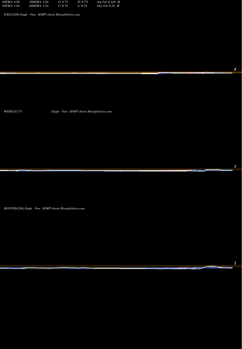 Trend of Adamis Pharmaceuticals ADMP TrendLines Adamis Pharmaceuticals Corporation ADMP share USA Stock Exchange 