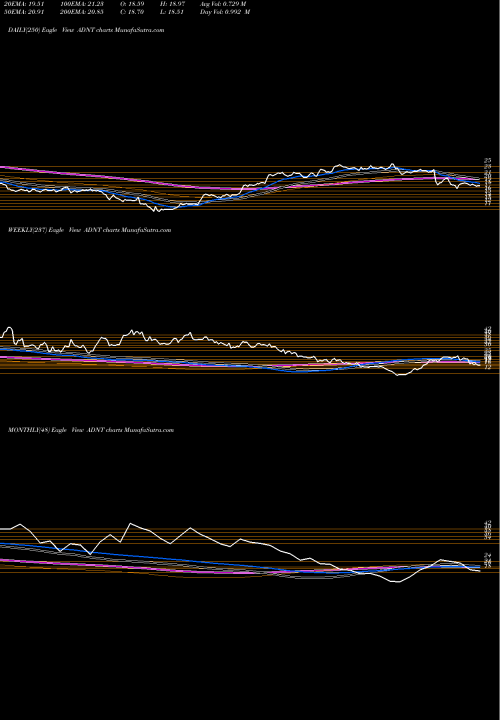 Trend of Adient Plc ADNT TrendLines Adient Plc ADNT share USA Stock Exchange 
