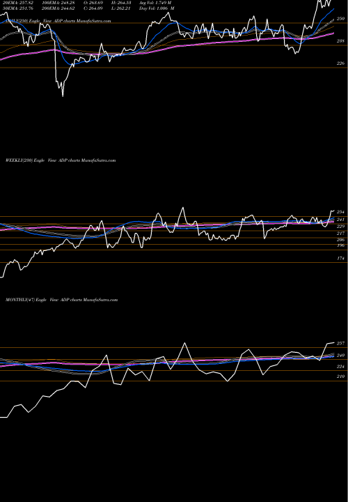 Trend of Automatic Data ADP TrendLines Automatic Data Processing, Inc. ADP share USA Stock Exchange 