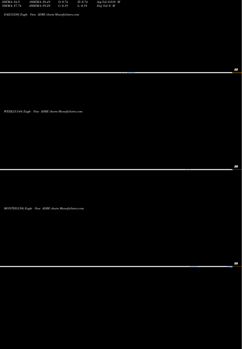 Trend of Invesco Bldrs ADRE TrendLines Invesco BLDRS Emerging Markets 50 ADR Index Fund ADRE share USA Stock Exchange 