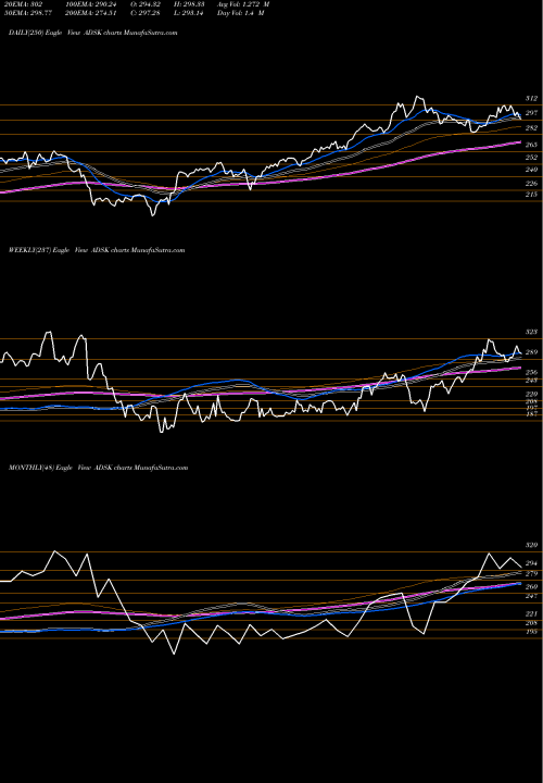 Trend of Autodesk Inc ADSK TrendLines Autodesk, Inc. ADSK share USA Stock Exchange 