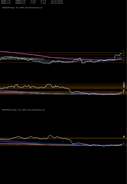 Trend of Adtran Inc ADTN TrendLines ADTRAN, Inc. ADTN share USA Stock Exchange 