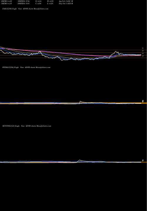 Trend of Adverum Biotechnologies ADVM TrendLines Adverum Biotechnologies, Inc. ADVM share USA Stock Exchange 