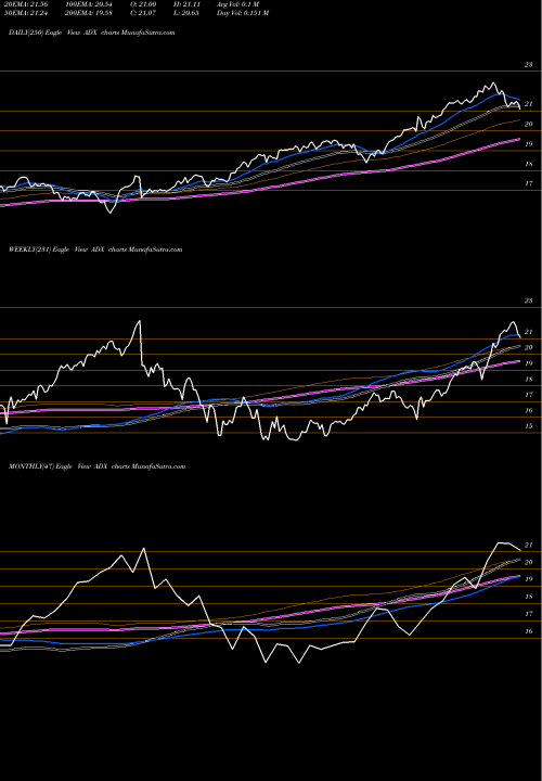 Trend of Adams Diversified ADX TrendLines Adams Diversified Equity Fund, Inc. ADX share USA Stock Exchange 