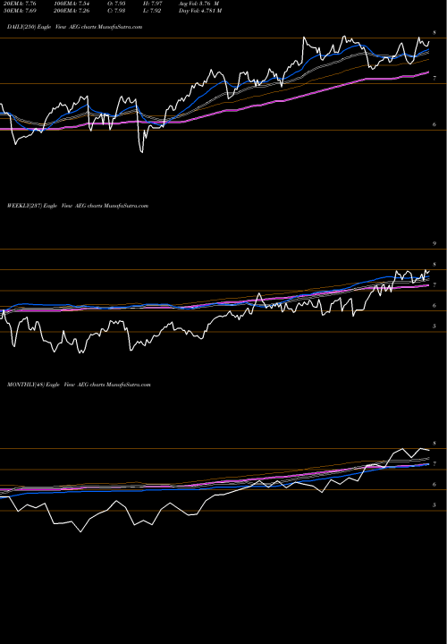 Trend of Aegon Nv AEG TrendLines Aegon NV AEG share USA Stock Exchange 