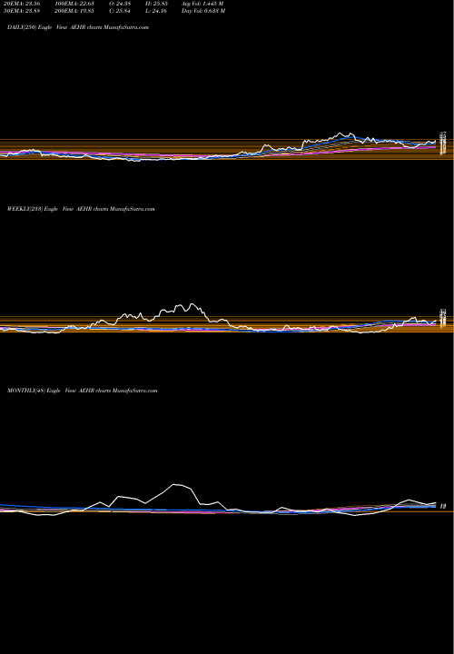 Trend of Aehr Test AEHR TrendLines Aehr Test Systems AEHR share USA Stock Exchange 