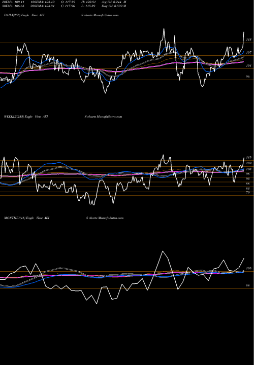 Trend of Advanced Energy AEIS TrendLines Advanced Energy Industries, Inc. AEIS share USA Stock Exchange 