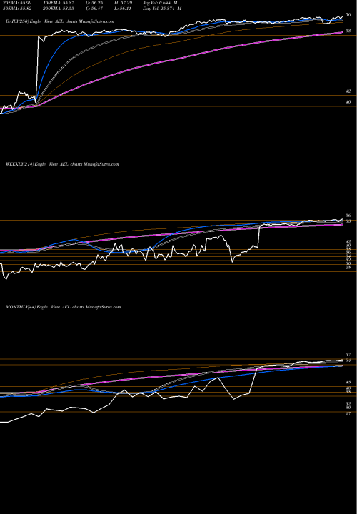 Trend of American Equity AEL TrendLines American Equity Investment Life Holding Company AEL share USA Stock Exchange 