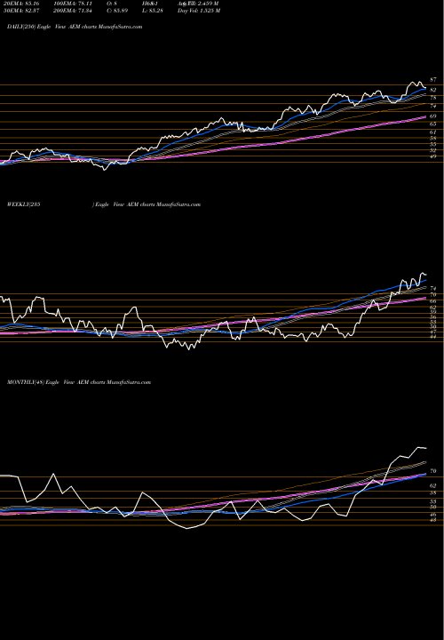 Trend of Agnico Eagle AEM TrendLines Agnico Eagle Mines Limited AEM share USA Stock Exchange 