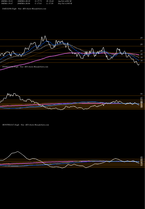 Trend of American Eagle AEO TrendLines American Eagle Outfitters, Inc. AEO share USA Stock Exchange 