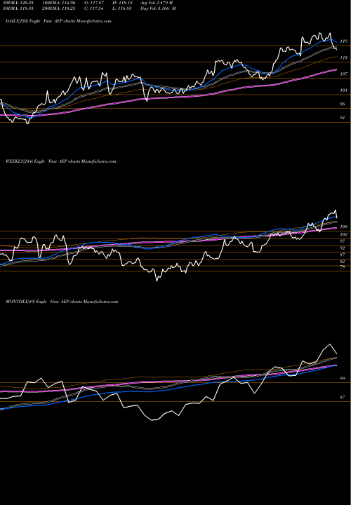 Trend of American Electric AEP TrendLines American Electric Power Company, Inc. AEP share USA Stock Exchange 