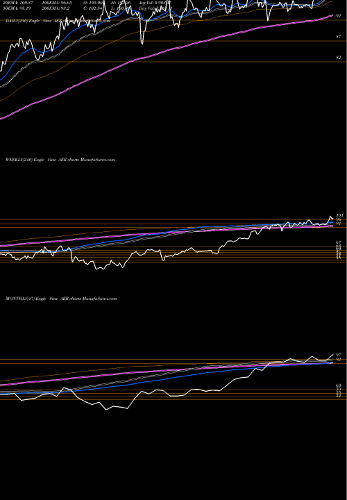 Trend of Aercap Holdings AER TrendLines Aercap Holdings N.V. AER share USA Stock Exchange 