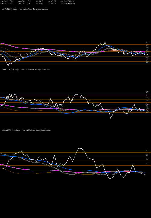 Trend of Aes Corporation AES TrendLines The AES Corporation AES share USA Stock Exchange 