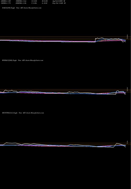 Trend of Addvantage Technologies AEY TrendLines ADDvantage Technologies Group, Inc. AEY share USA Stock Exchange 