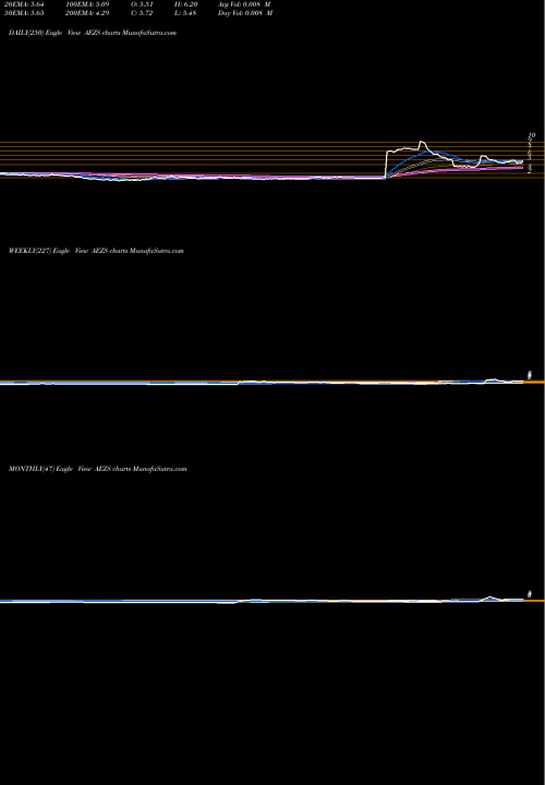 Trend of Aeterna Zentaris AEZS TrendLines AEterna Zentaris Inc. AEZS share USA Stock Exchange 