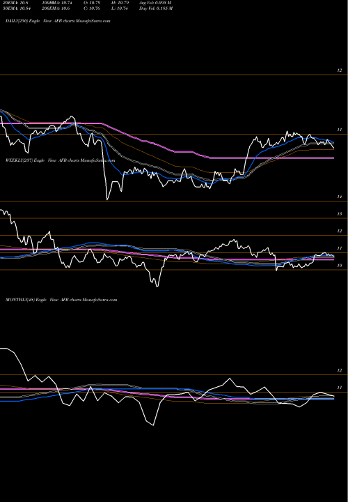 Trend of Alliance National AFB TrendLines Alliance National Municipal Income Fund Inc AFB share USA Stock Exchange 