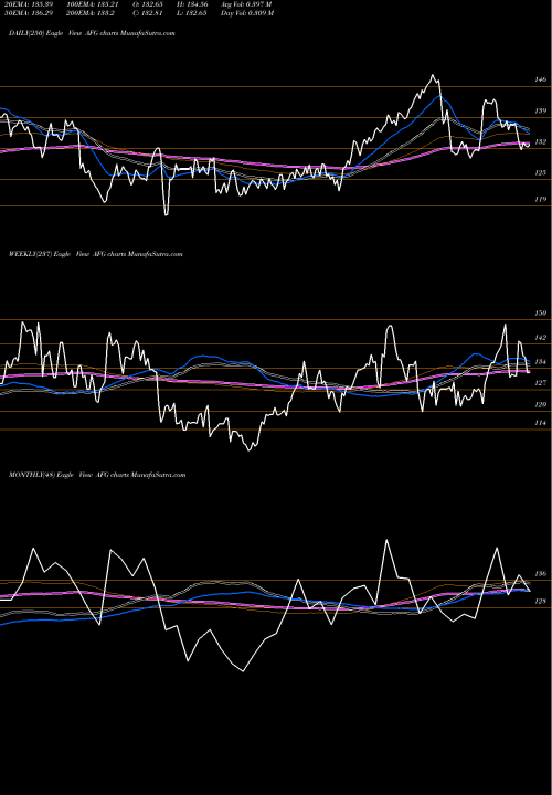 Trend of American Financial AFG TrendLines American Financial Group, Inc. AFG share USA Stock Exchange 