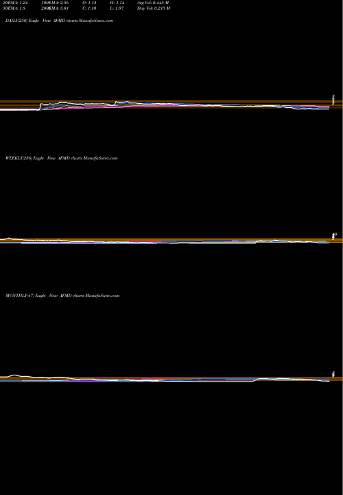 Trend of Affimed N AFMD TrendLines Affimed N.V. AFMD share USA Stock Exchange 