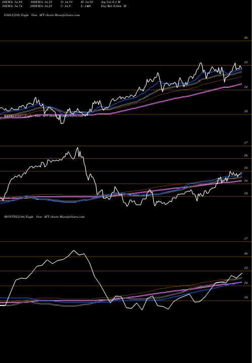 Trend of Apollo Senior AFT TrendLines Apollo Senior Floating Rate Fund Inc. AFT share USA Stock Exchange 