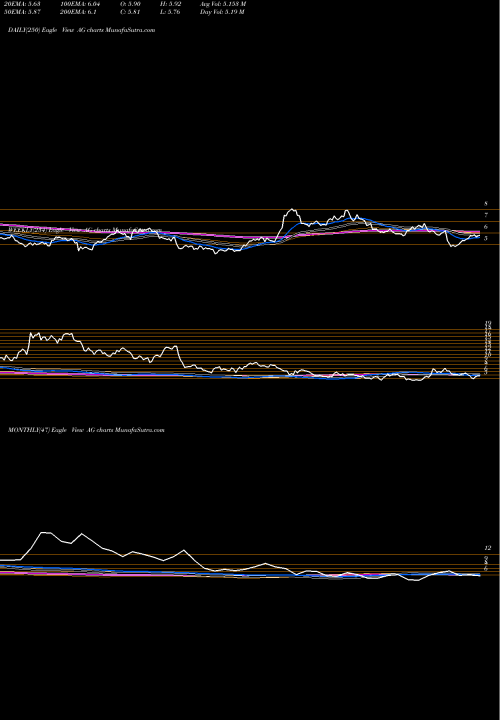 Trend of First Majestic AG TrendLines First Majestic Silver Corp. AG share USA Stock Exchange 