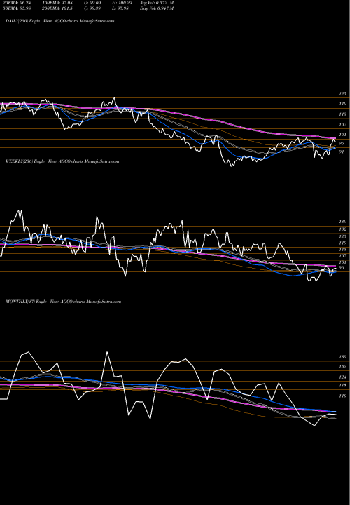 Trend of Agco Corporation AGCO TrendLines AGCO Corporation AGCO share USA Stock Exchange 