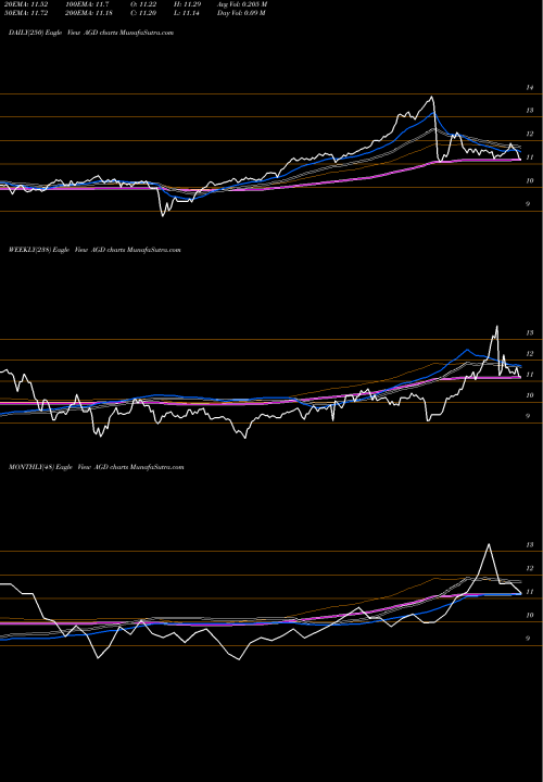 Trend of Aberdeen Global AGD TrendLines Aberdeen Global Dynamic Dividend Fund AGD share USA Stock Exchange 