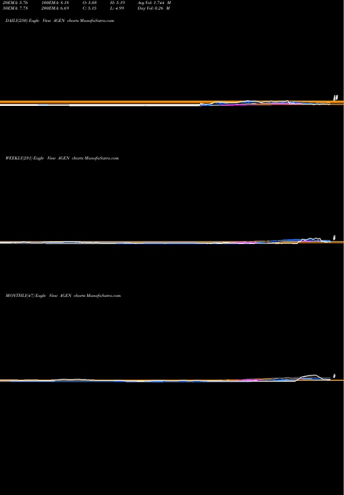 Trend of Agenus Inc AGEN TrendLines Agenus Inc. AGEN share USA Stock Exchange 