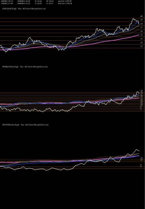 Trend of Alamos Gold AGI TrendLines Alamos Gold Inc. AGI share USA Stock Exchange 