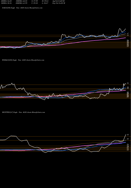 Trend of Agios Pharmaceuticals AGIO TrendLines Agios Pharmaceuticals, Inc. AGIO share USA Stock Exchange 