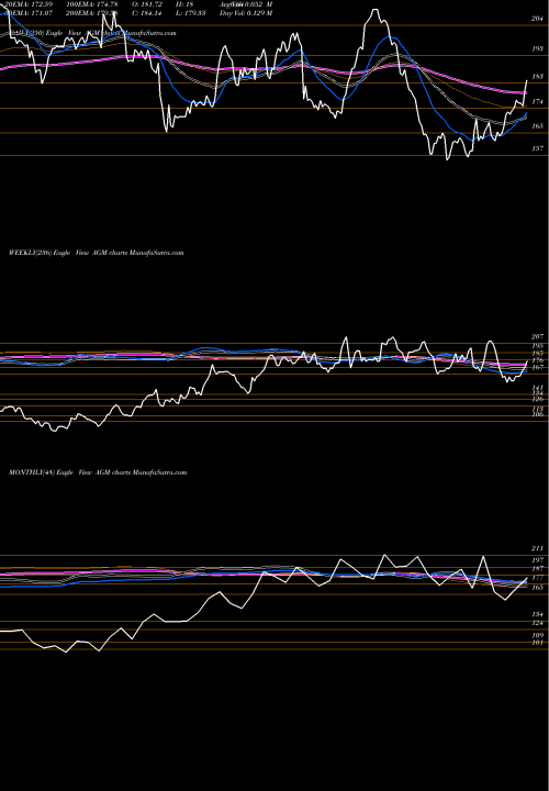 Trend of Federal Agricultural AGM TrendLines Federal Agricultural Mortgage Corporation AGM share USA Stock Exchange 