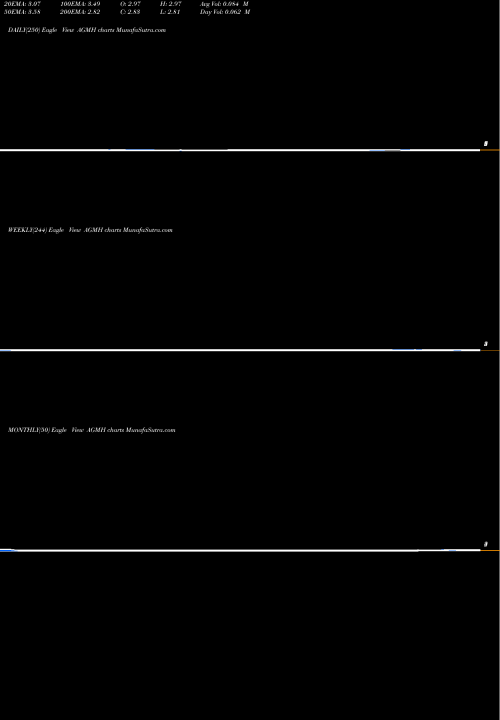 Trend of Agm Group AGMH TrendLines AGM Group Holdings Inc. AGMH share USA Stock Exchange 
