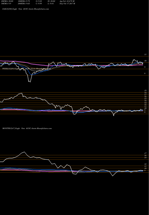 Trend of Agnc Investment AGNC TrendLines AGNC Investment Corp. AGNC share USA Stock Exchange 