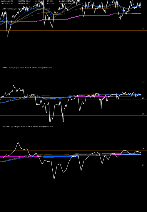 Trend of Agnc Investment AGNCN TrendLines AGNC Investment Corp. AGNCN share USA Stock Exchange 