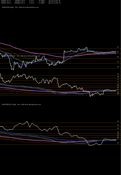 Trend of Avangrid Inc AGR TrendLines Avangrid, Inc. AGR share USA Stock Exchange 