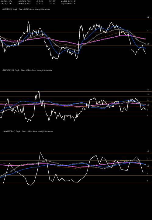 Trend of Adecoagro S AGRO TrendLines Adecoagro S.A. AGRO share USA Stock Exchange 