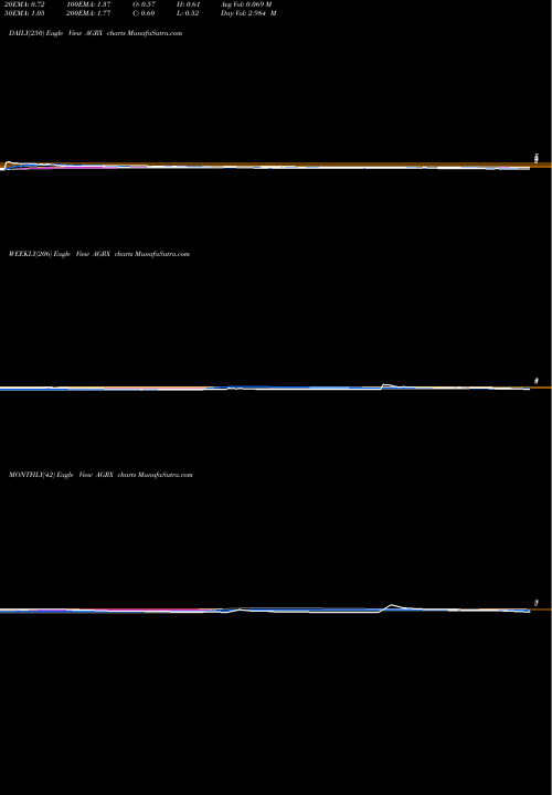 Trend of Agile Therapeutics AGRX TrendLines Agile Therapeutics, Inc. AGRX share USA Stock Exchange 