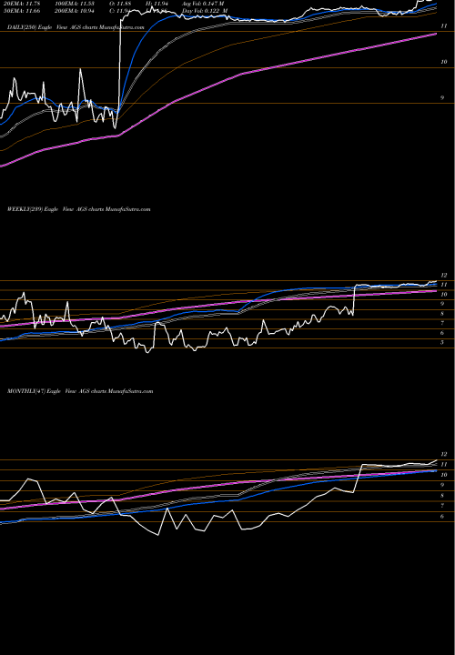 Trend of Playags Inc AGS TrendLines PlayAGS, Inc. AGS share USA Stock Exchange 