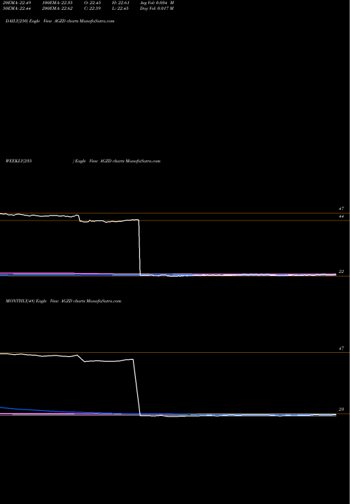 Trend of Wisdomtree Interest AGZD TrendLines WisdomTree Interest Rate Hedged U.S. Aggregate Bond Fund AGZD share USA Stock Exchange 