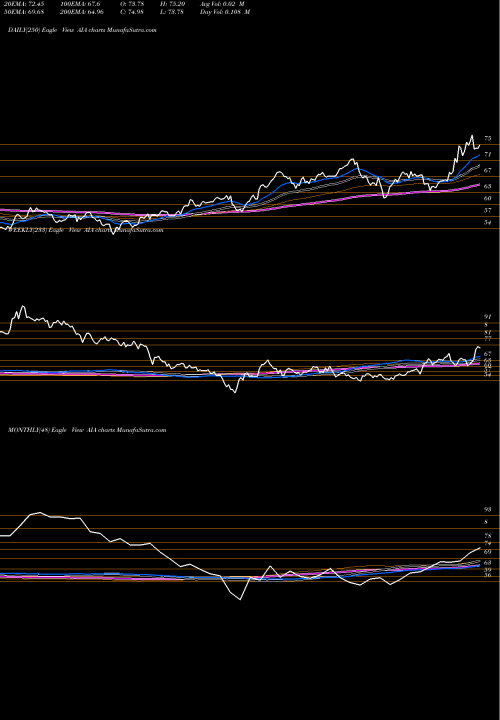 Trend of Ishares Asia AIA TrendLines IShares Asia 50 ETF AIA share USA Stock Exchange 