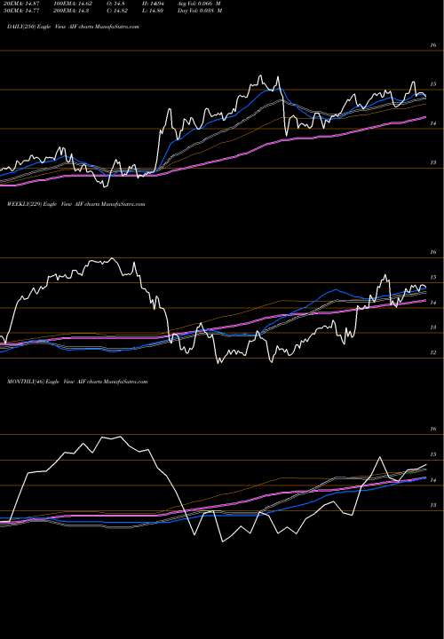 Trend of Apollo Tactical AIF TrendLines Apollo Tactical Income Fund Inc. AIF share USA Stock Exchange 