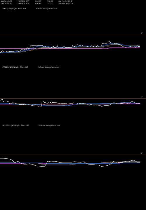 Trend of Senmiao Technology AIHS TrendLines Senmiao Technology Limited AIHS share USA Stock Exchange 