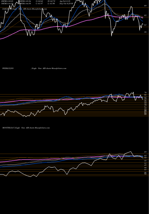 Trend of Aar Corp AIR TrendLines AAR Corp. AIR share USA Stock Exchange 