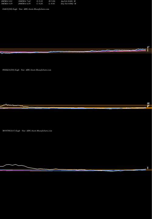 Trend of Airgain Inc AIRG TrendLines Airgain, Inc. AIRG share USA Stock Exchange 