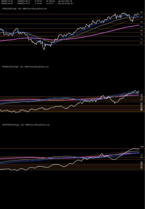 Trend of First Trust AIRR TrendLines First Trust RBA American Industrial Renaissance ETF AIRR share USA Stock Exchange 