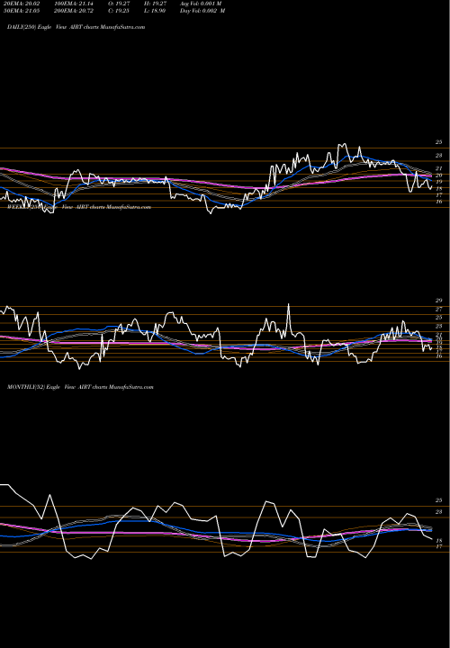 Trend of Air T AIRT TrendLines Air T, Inc. AIRT share USA Stock Exchange 