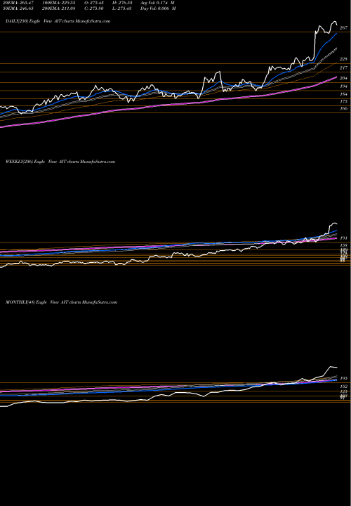 Trend of Applied Industrial AIT TrendLines Applied Industrial Technologies, Inc. AIT share USA Stock Exchange 